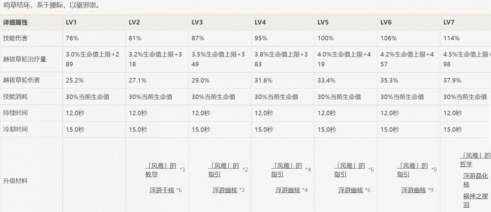 自身元素战技倍率较低