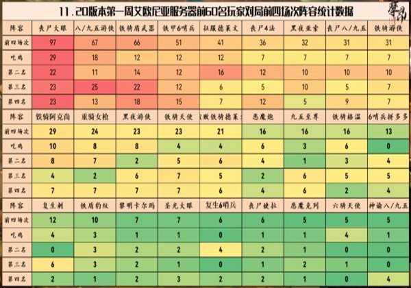 云顶之弈艾欧尼亚玩家数据