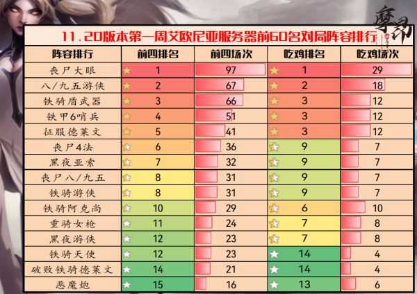 云顶之弈11.20版本阵容趋势