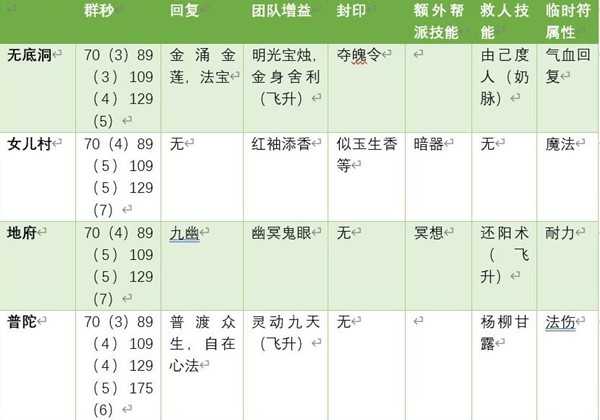 梦幻西游手游五开门派选择