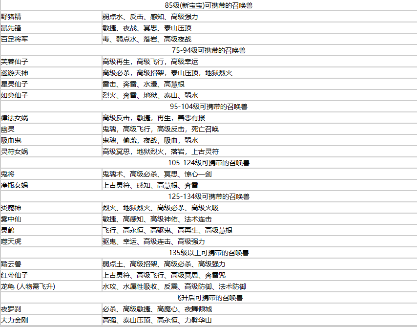 梦幻西游召唤兽汇总表2023