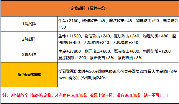 永恒岛之彩虹世界宠物战阵满级属性汇总