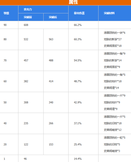 原神护摩之杖满级怎么样？原神护摩之杖满级属性介绍攻略