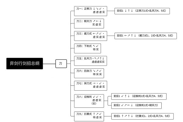 弈剑行苗刀出招表