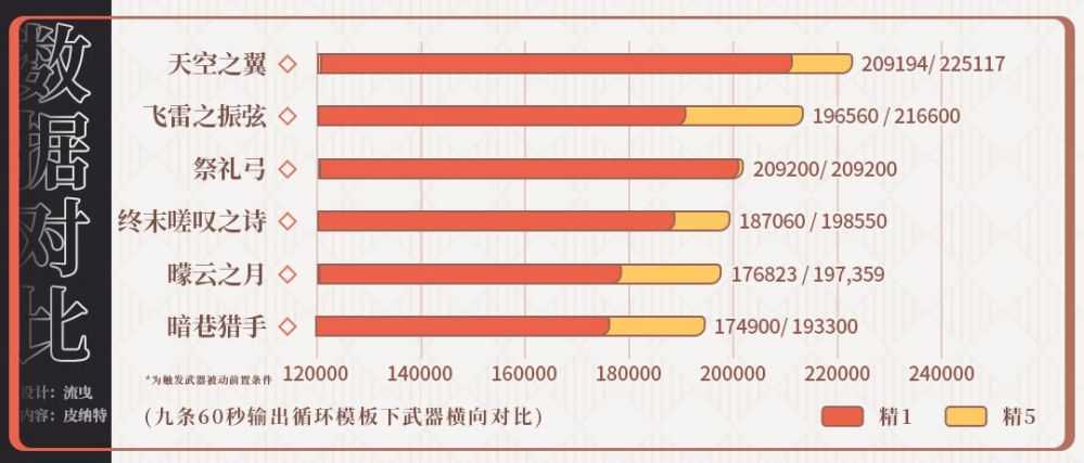 原神矇云之月数据对比