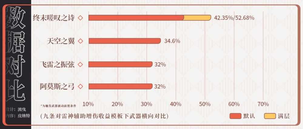 原神终末嗟叹之诗数据对比