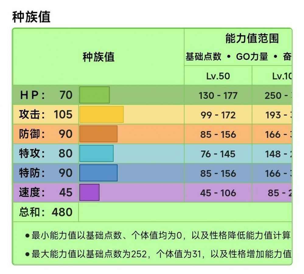 种族属性