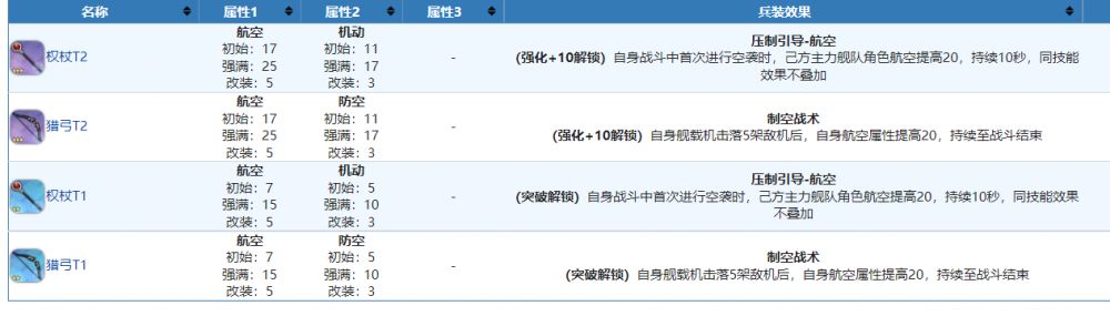 航母类的兵装选择建议