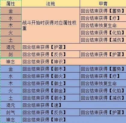 觅长生炼器防具材料搭配