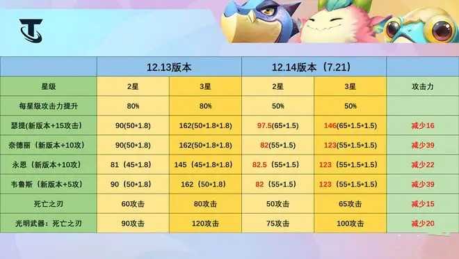 云顶之弈12.14改动