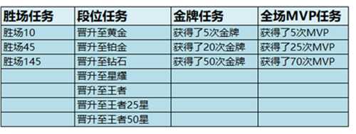 《王者荣耀》探索任务表