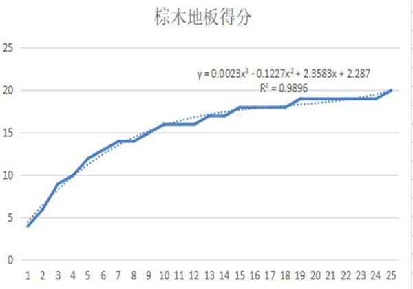 烟雨江湖棕木地板得分