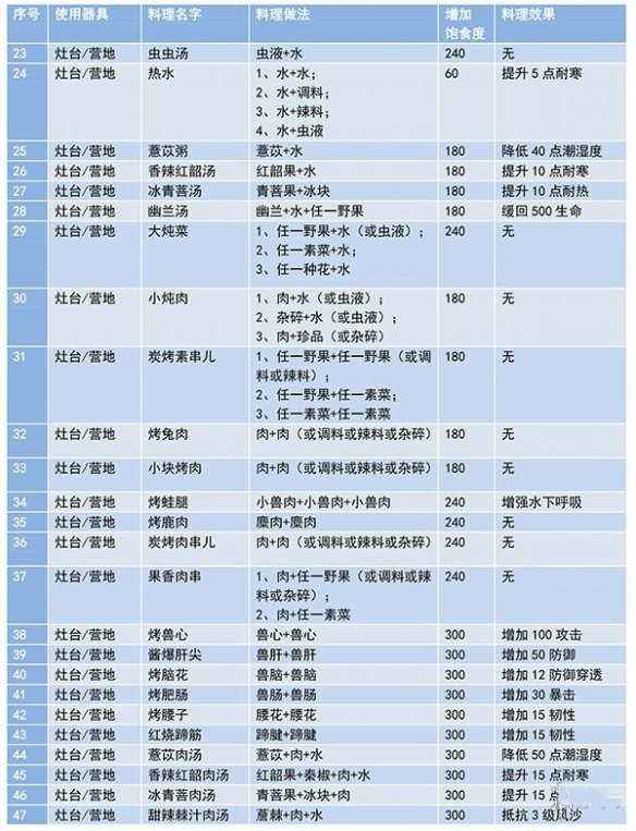 妄想山海肉类配方