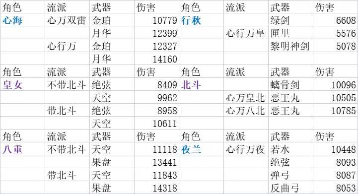 心海武装配置伤害计算