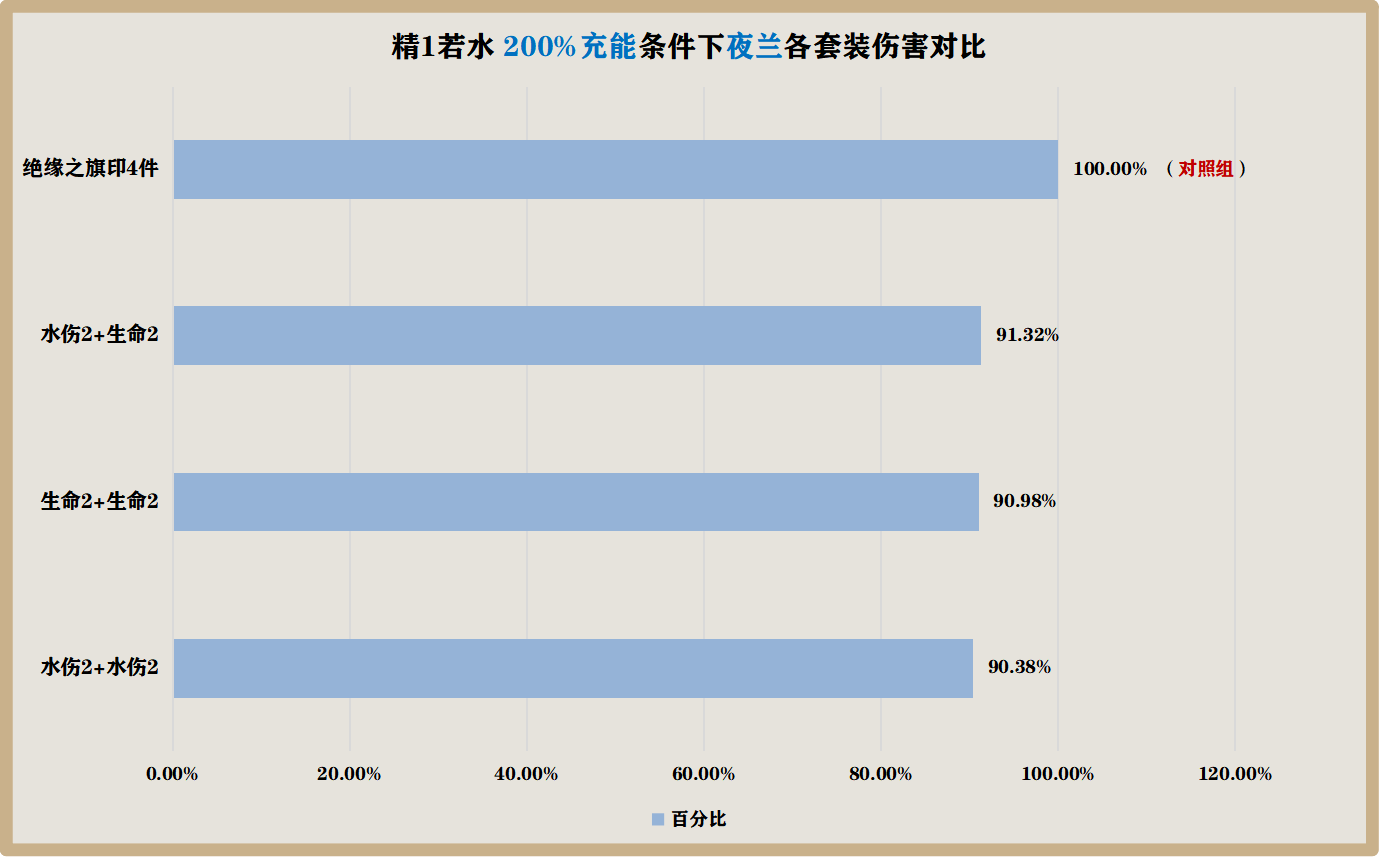 原神花海套与水仙套适合谁-原神3.6花海套与水仙套强度介绍